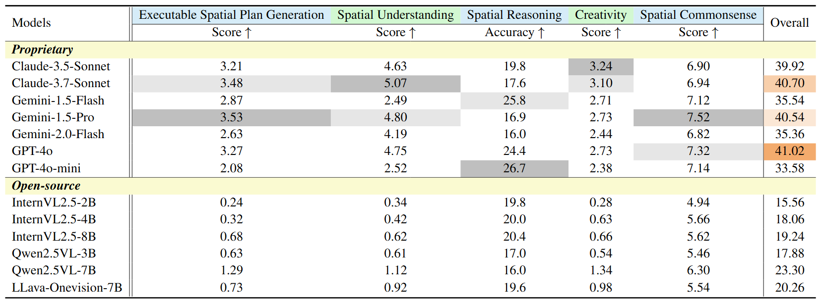 Eva Results